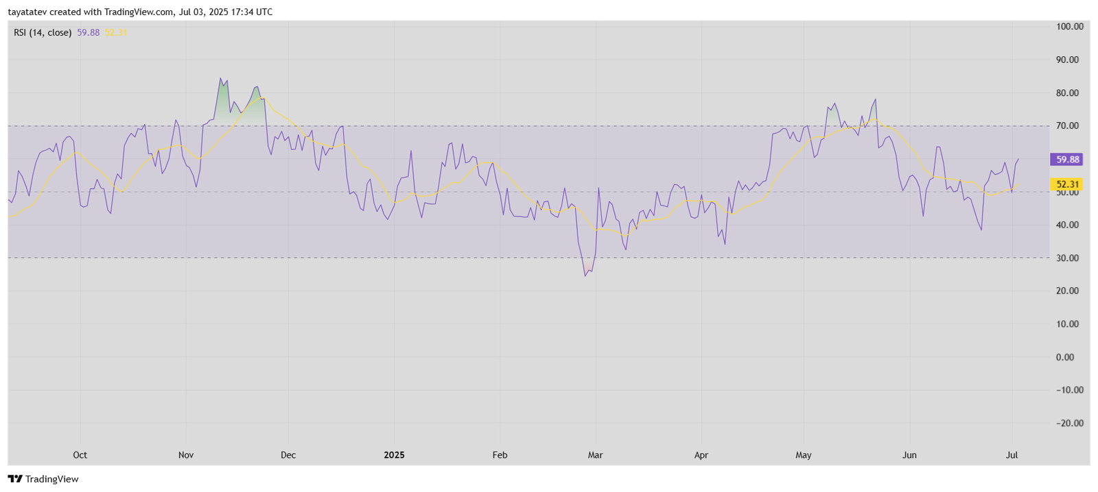 Bitcoin RSI Signals Bullish ReversalSource: TradingView.
