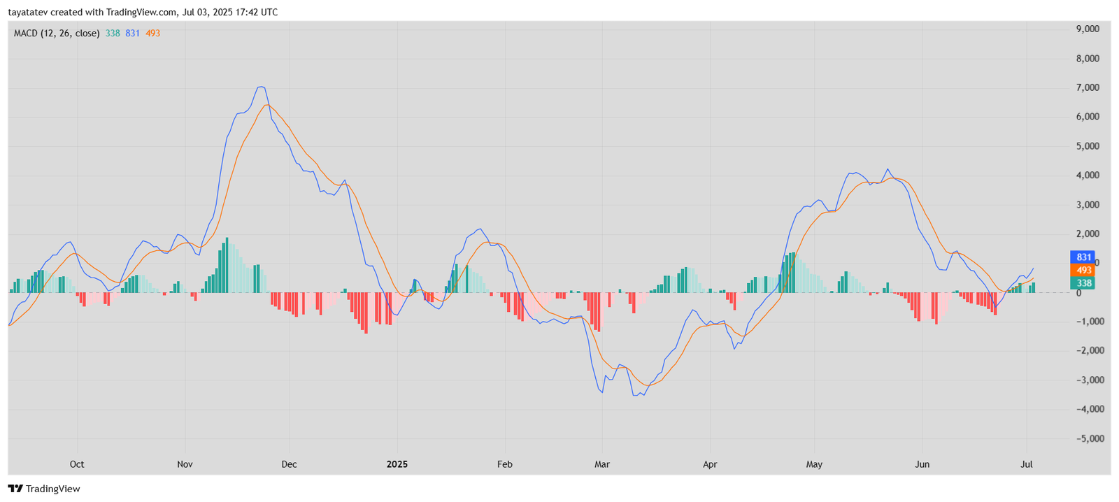 Bitcoin MACD Confirms Bullish CrossoverSource: TradingView