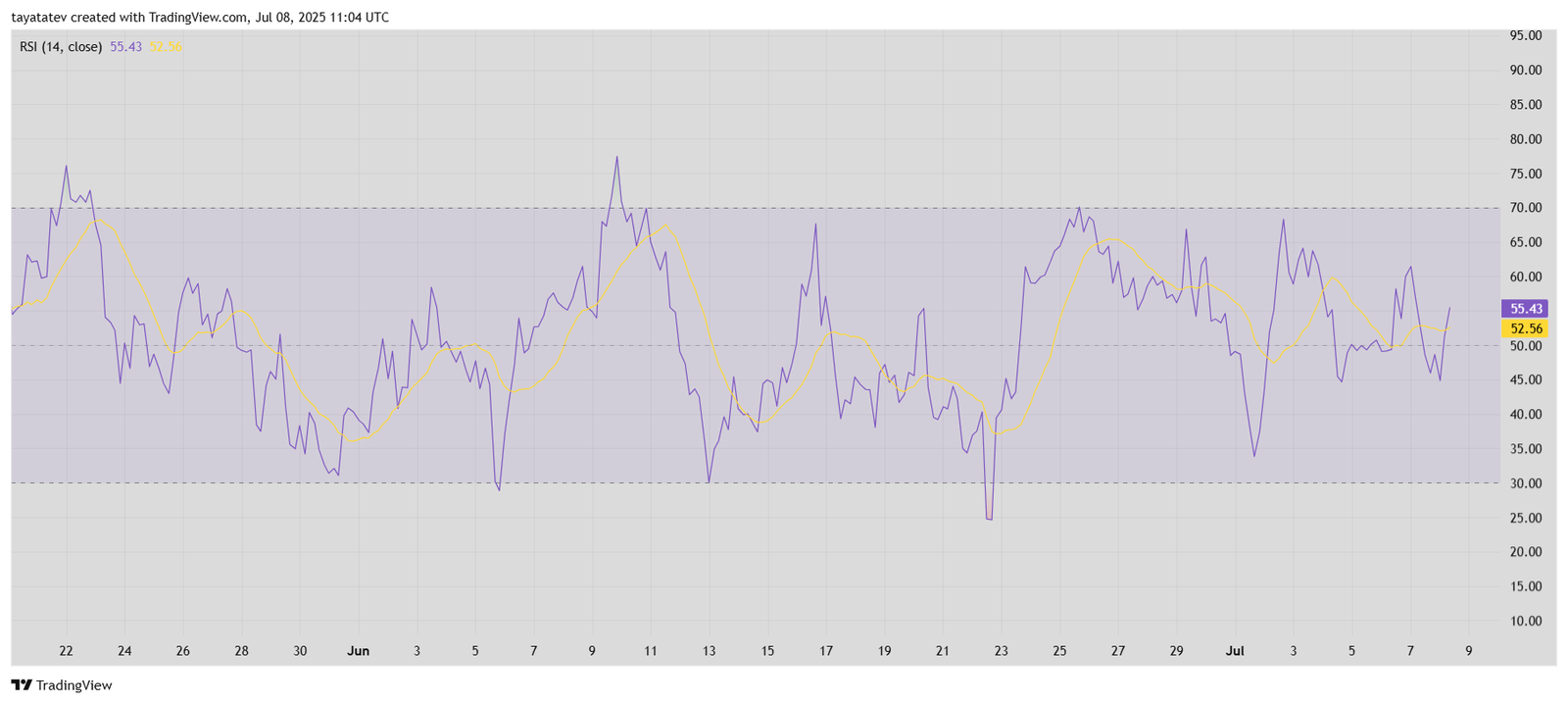 Bitcoin RSI (14) with Moving AverageSource: TradingView