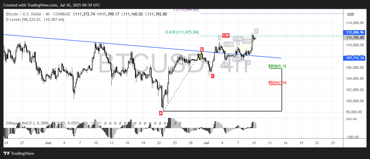 Bitcoin BTC USD price analysis ATH