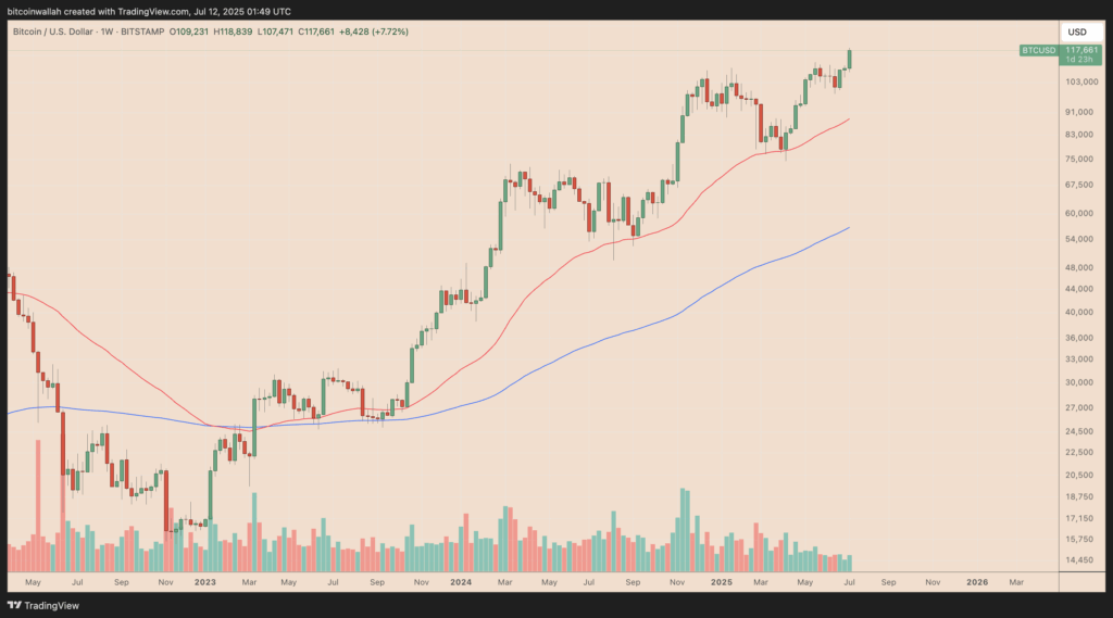 BTC/USD weekly price chart