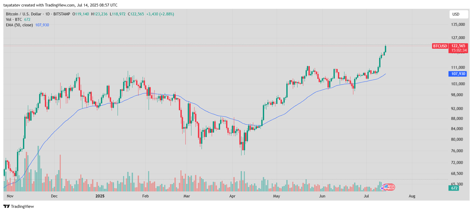 BTC/USD 1DSource: TradingView