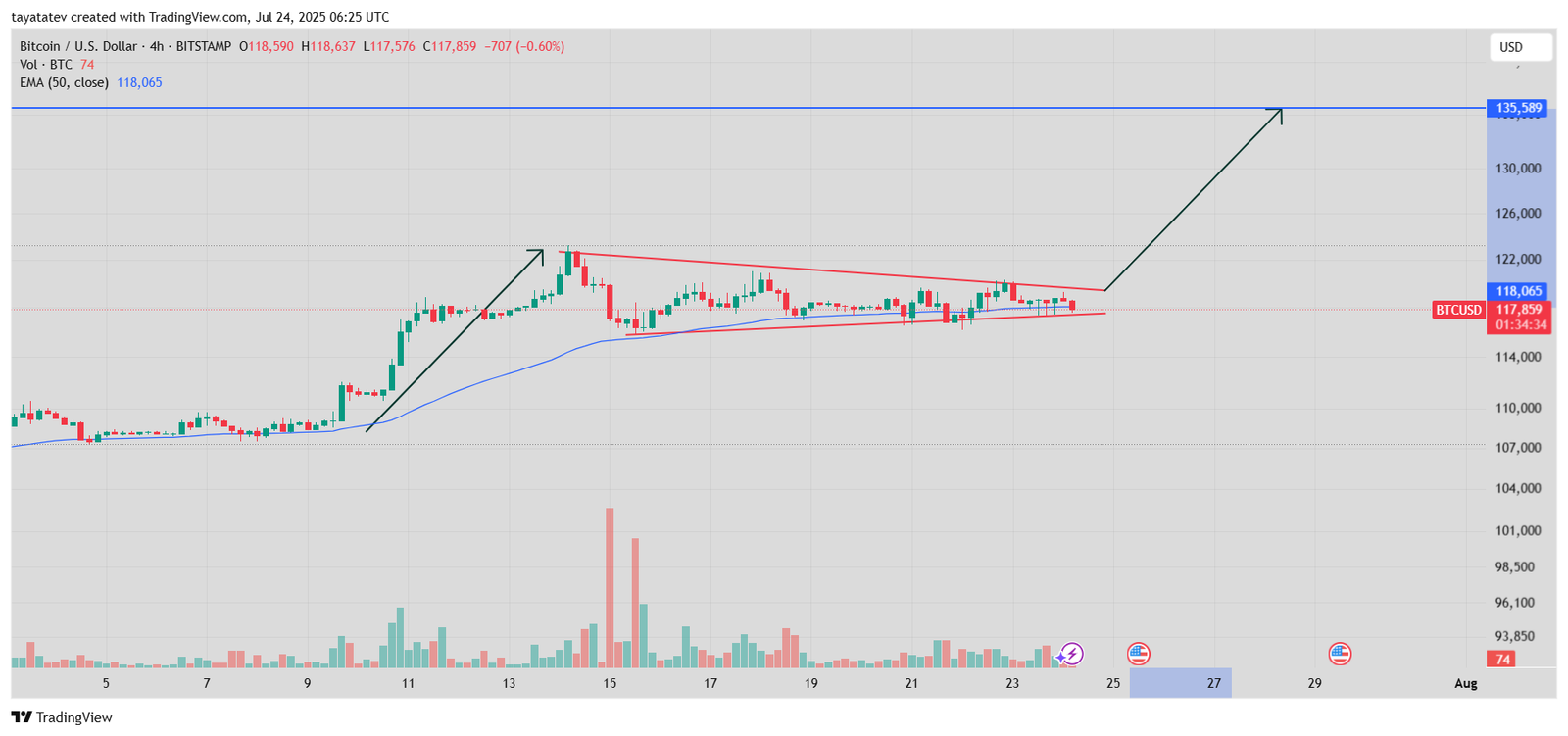 Bitcoin Bullish Pennant Pattern – July 24, 2025Source: TradingView 