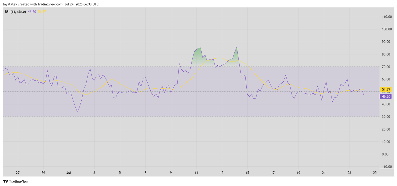 Bitcoin RSI Trend Analysis – July 24, 2025Source: TradingView
