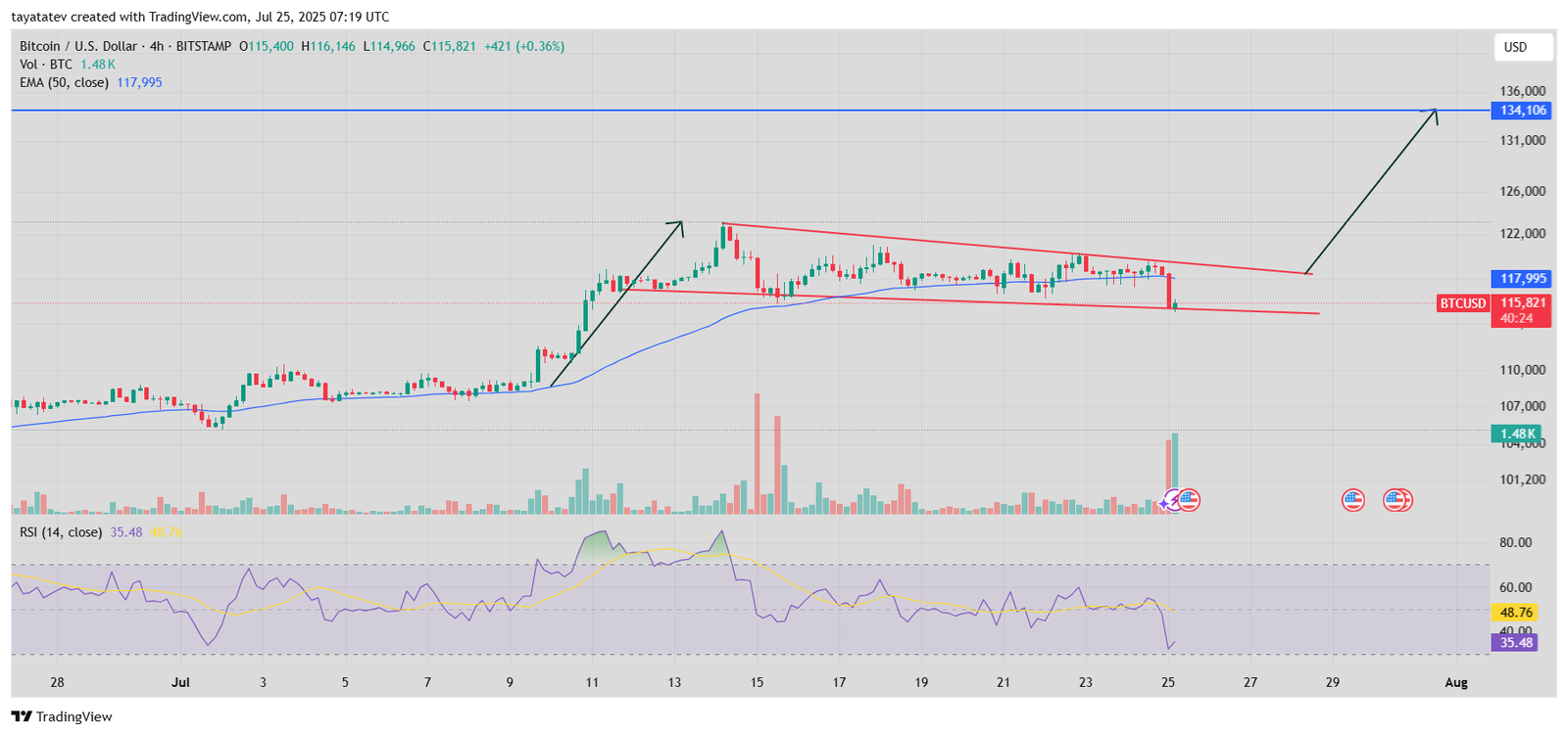 Bitcoin Falling Wedge Pattern, July 25, 2025Source: TradingView
