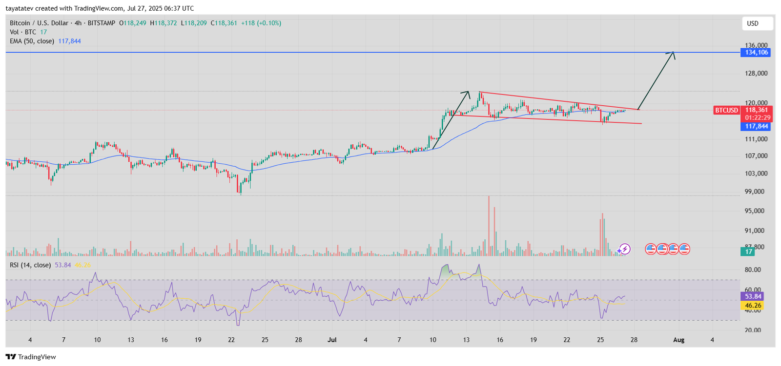 Bitcoin Falling Wedge Pattern BreakoutSource: TradingView,