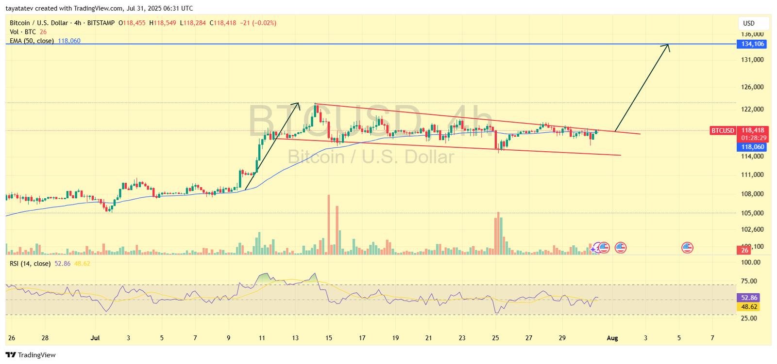 BTC/USD 4-Hour Chart – Falling Wedge PatternSource: TradingView