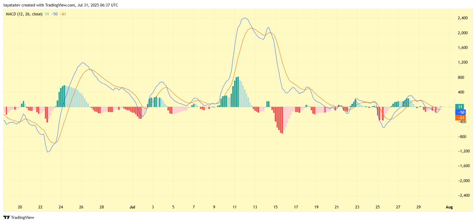 BTC/USD MACD IndicatorSource: TradingView