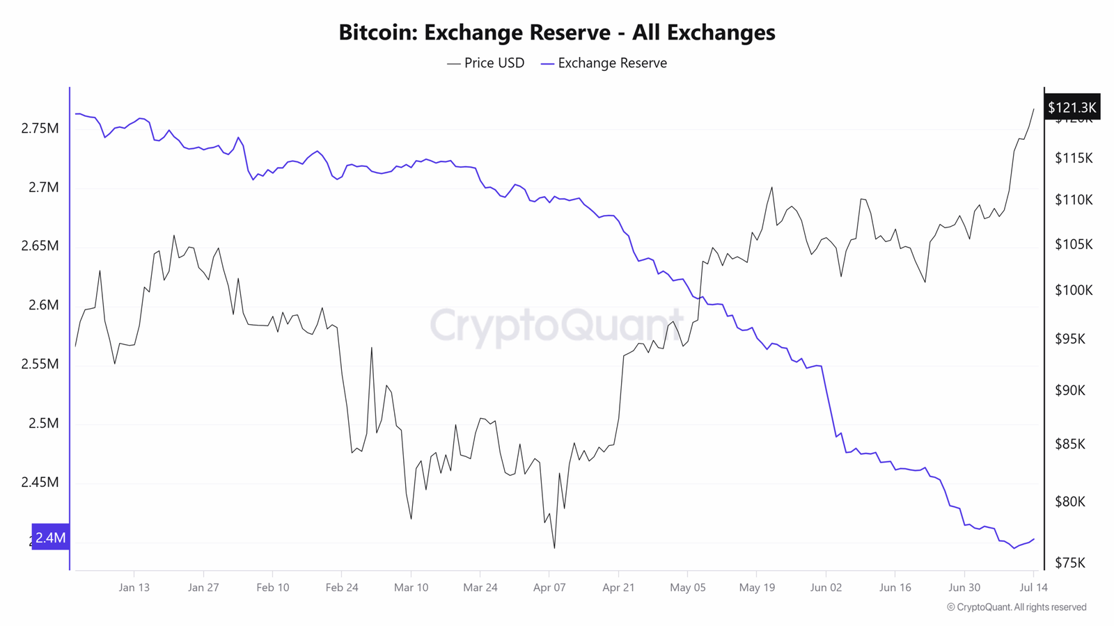  Bitcoin: Exchange Reserve – All ExchangesSource: CryptoQuant