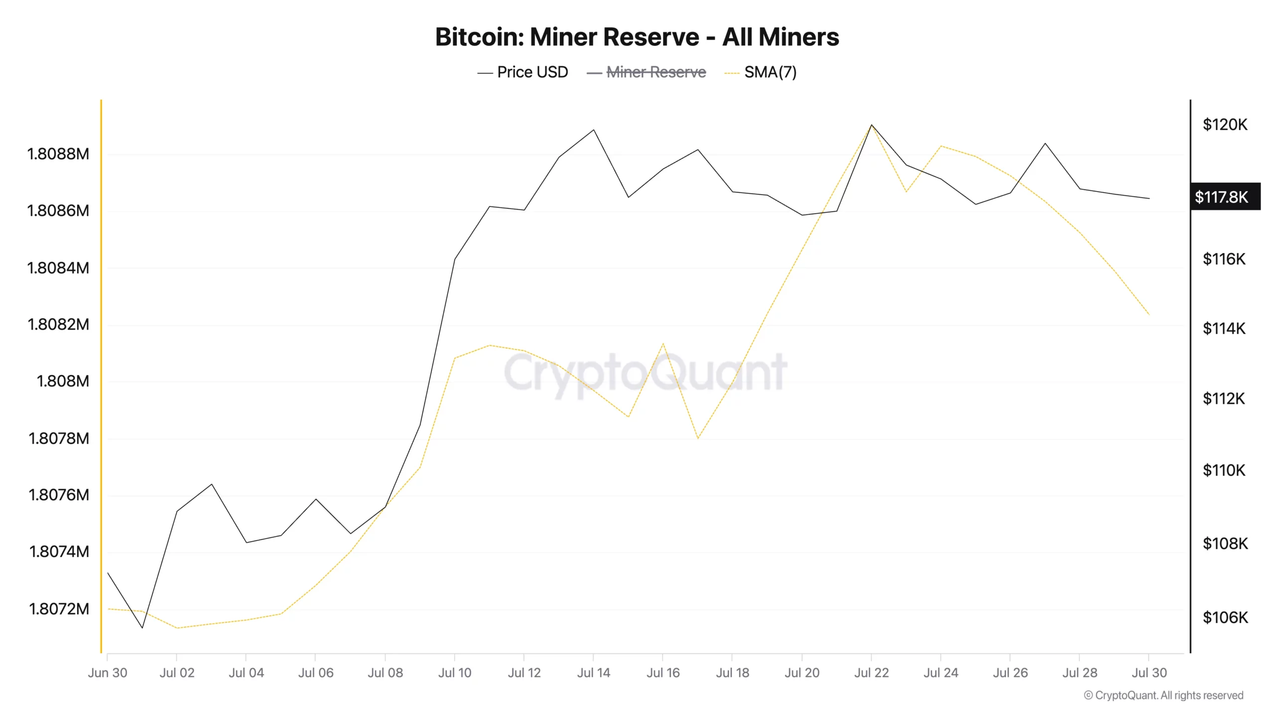 Bitcoin: Miner Reserve – All MinersSource: CryptoQuant