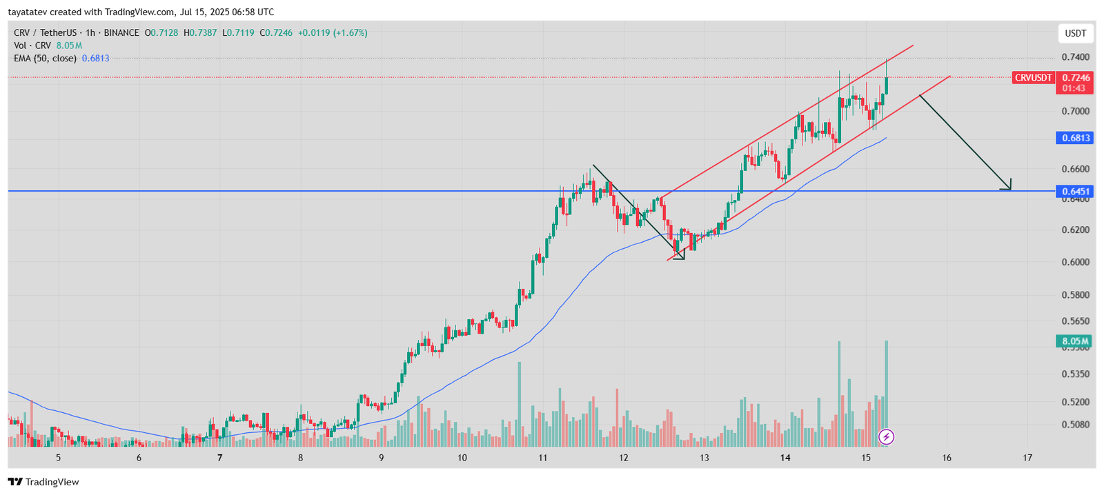CRV/USDT – Bearish Flag Pattern on 1‑Hour TimeframeSource: TradingView