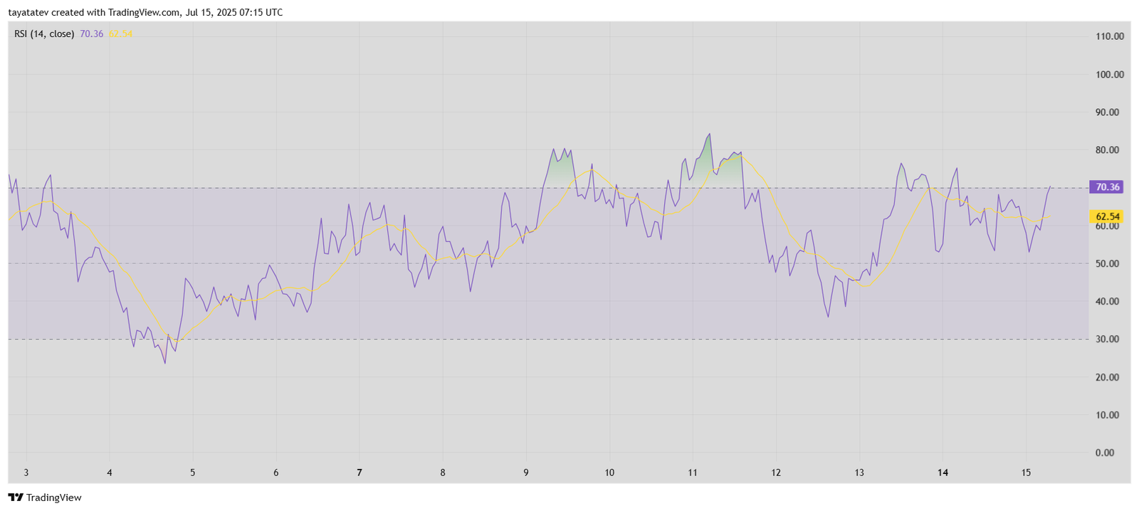  CRV/USDT – RSI (14) Analysis on 4‑Hour TimeframeSource: TradingView