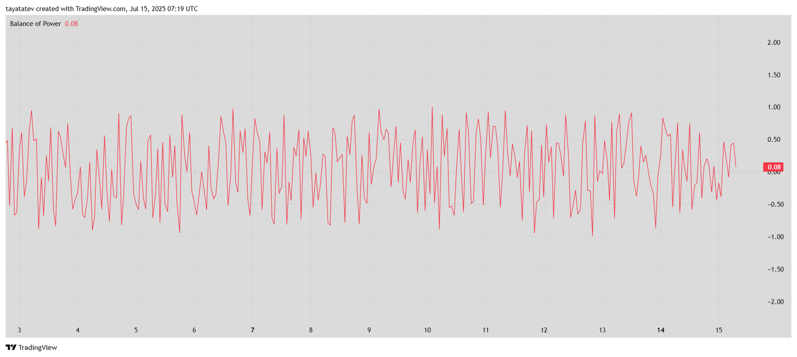  CRV/USDT – Balance of Power (BoP) IndicatorSource: TradingView