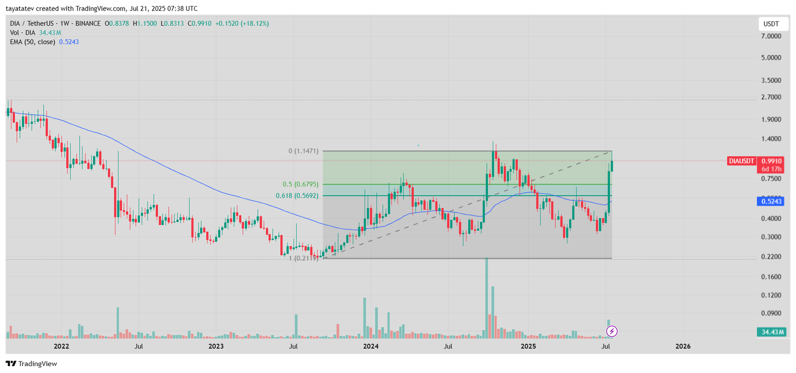 DIA Fibonacci Breakout With Volume Confirmation. Source: TradingView