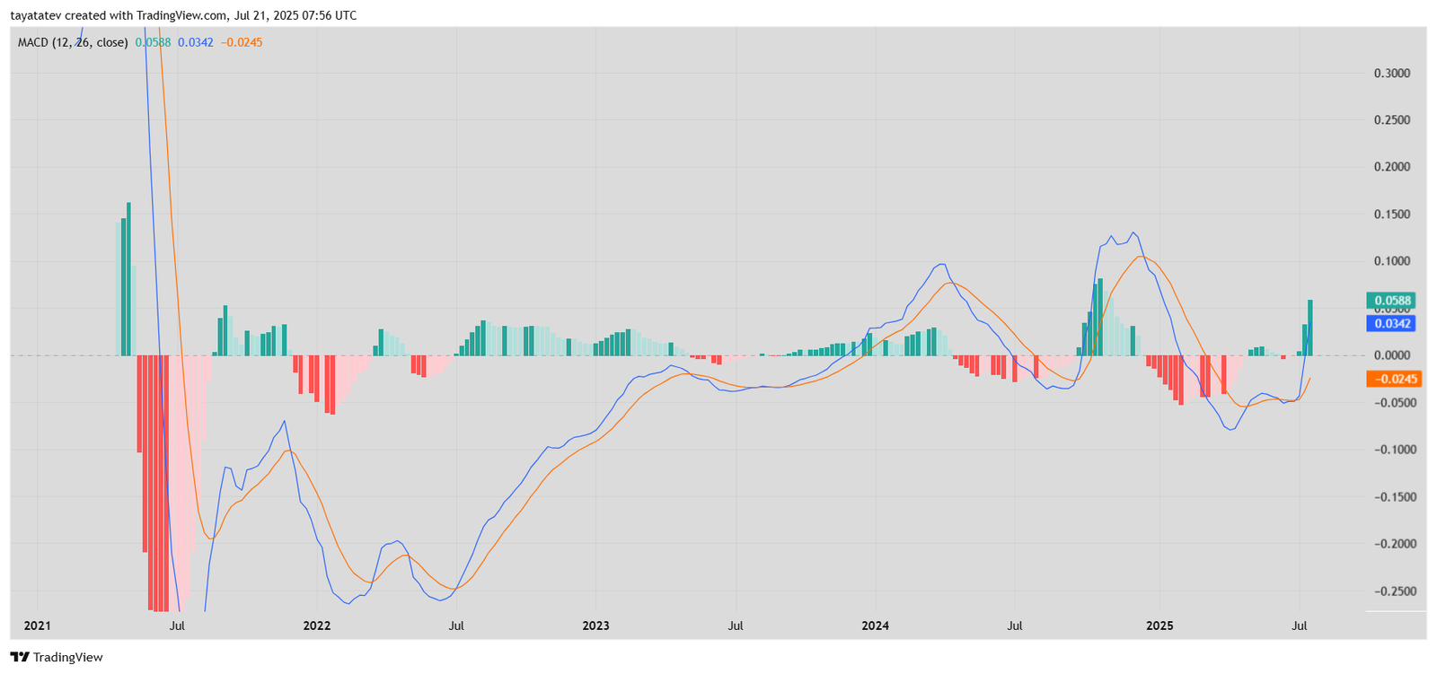 DIAUSDT Weekly MACD Chart. Source: TradingView