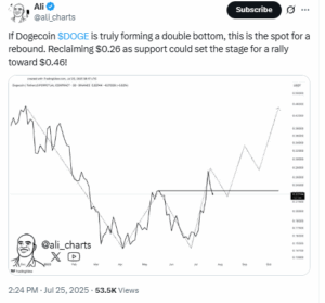 Analyst Flags Double Bottom Setup