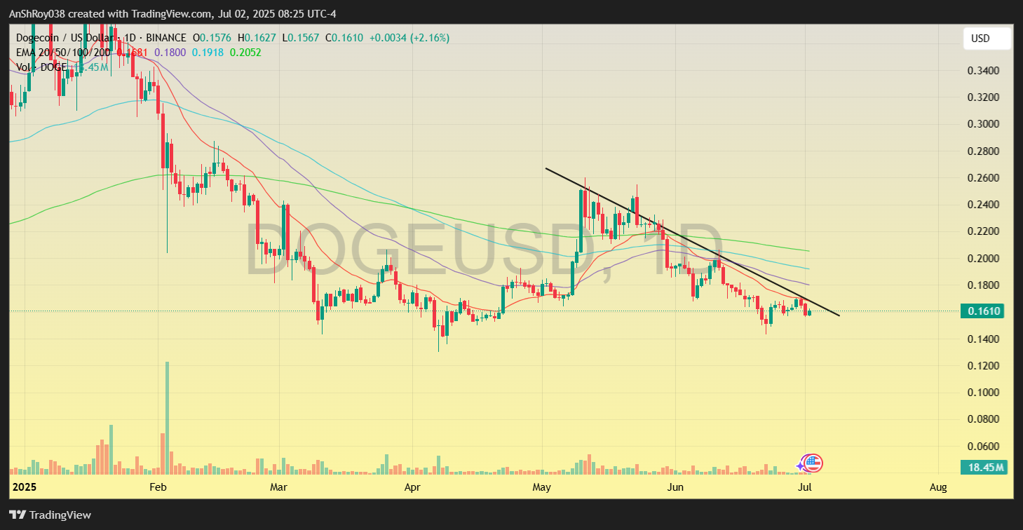DOGE USD Dogecoin price analysis