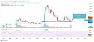 Dogecoin 1-Day Price Chart. 