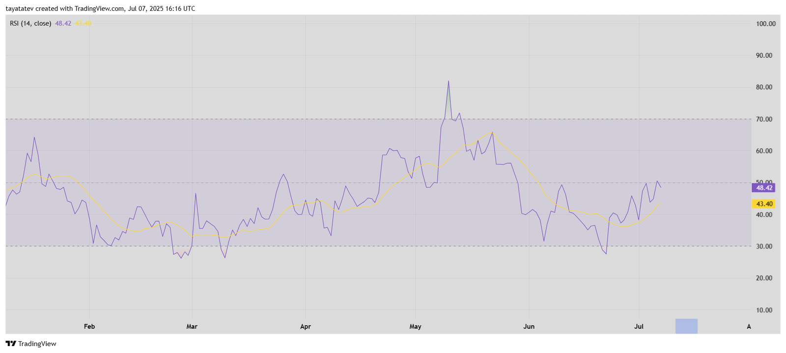 Dogecoin Relative Strength Index Setup📈 Source: TradingView.