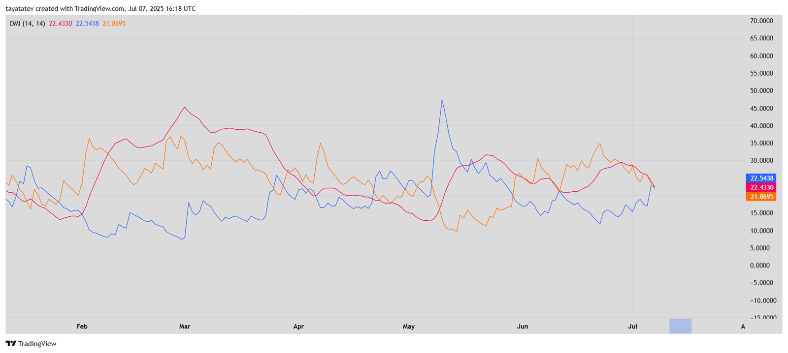 Dogecoin Directional Movement Index📈 Source: TradingView