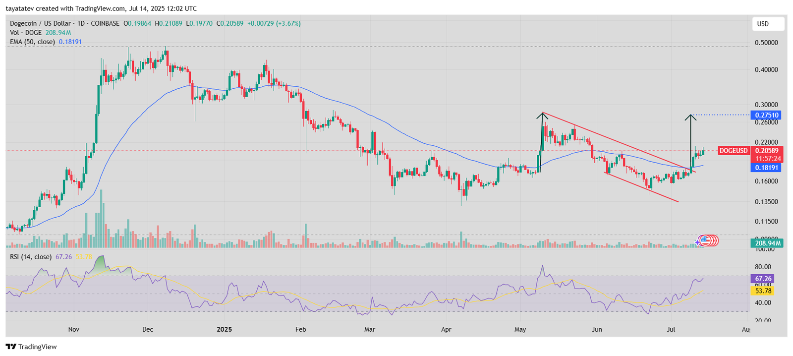Dogecoin / US Dollar (DOGE/USD), 1DSource: TradingView