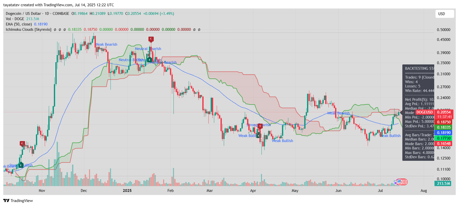 Dogecoin / US Dollar (DOGE/USD), 1DSource: TradingView