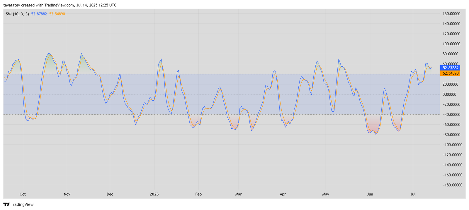 Dogecoin / US Dollar (DOGE/USD), SMI (10, 3, 3)Source: TradingView 