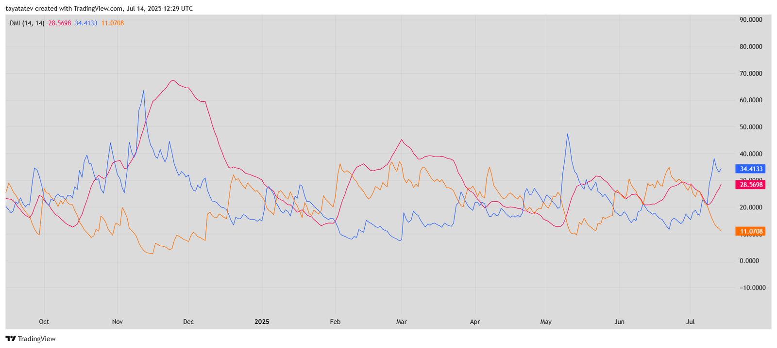 Dogecoin / US Dollar (DOGE/USD), DMI (14, 14)Source: TradingView 