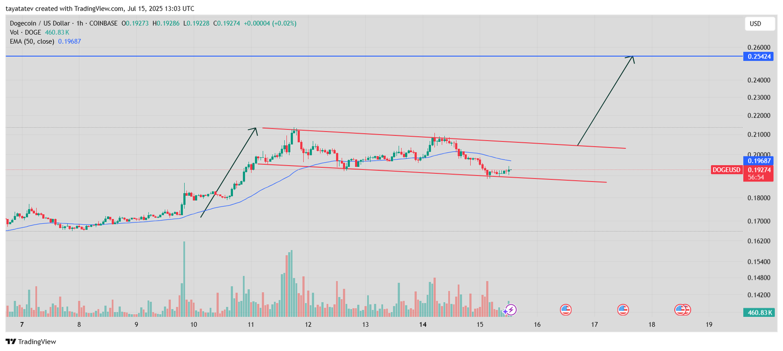 Dogecoin Bullish Flag Pattern Chart – July 15, 2025Source: TradingView.com