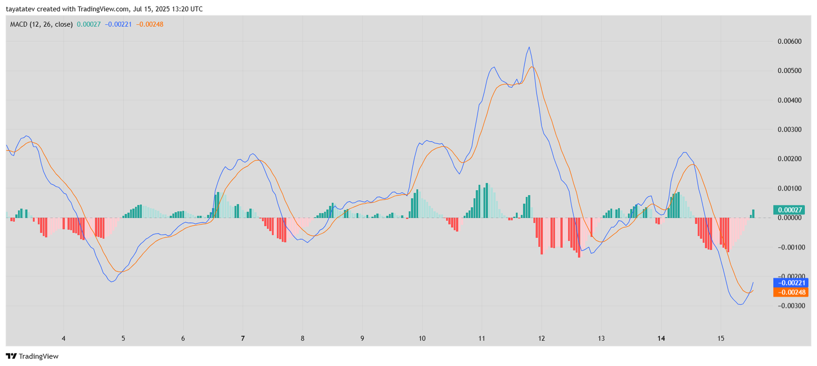 Dogecoin MACD Indicator Chart – July 15, 2025Source: TradingView.com