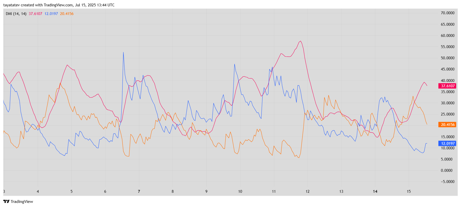 Dogecoin DMI Indicator Chart – July 15, 2025Source: TradingView.com