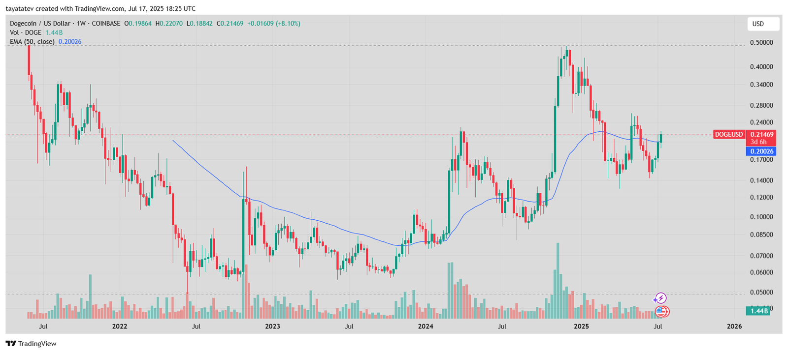 Dogecoin Weekly Price Chart – July 17, 2025Source: TradingView
