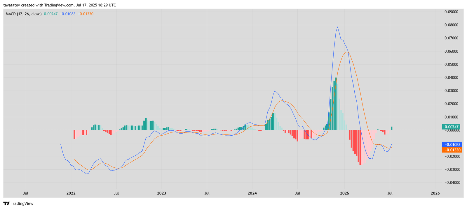Dogecoin Weekly MACD – July 17, 2025Source: TradingView