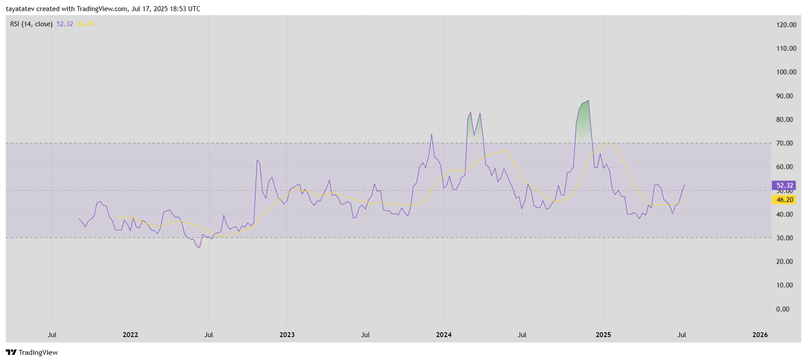 Dogecoin Weekly RSI – July 17, 2025Source: TradingView