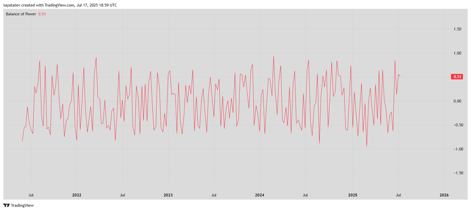 Dogecoin Weekly Balance of Power – July 17, 2025Source: TradingView