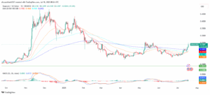 DOGE/USD !-Day Price Chart with Moving Averages and MACD