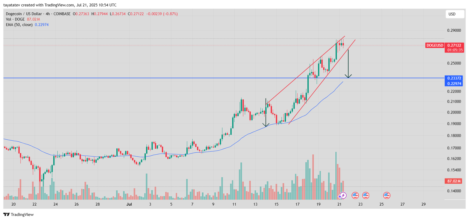 Dogecoin Bearish Rising Wedge PatternSource: TradingView
