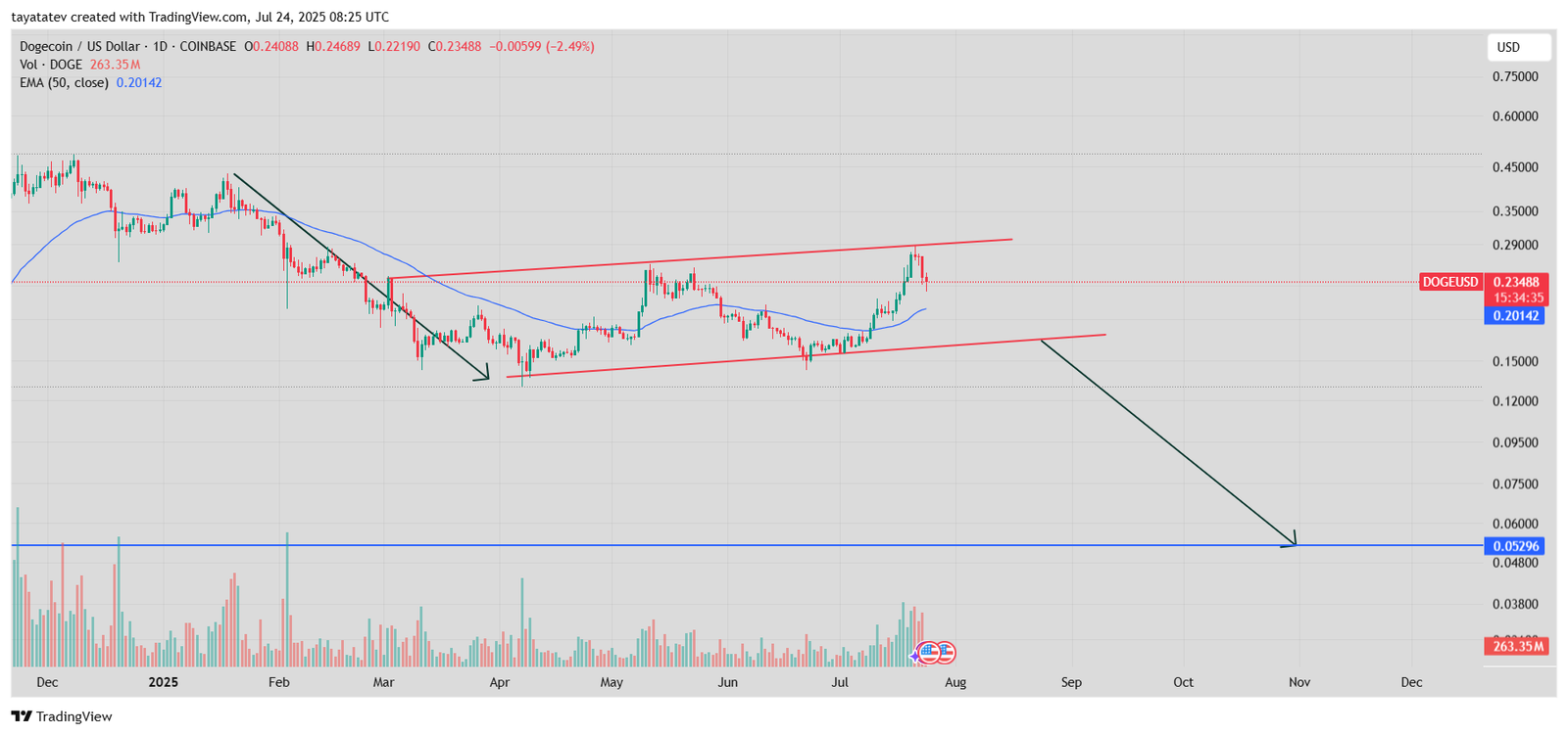 Dogecoin Bearish Flag Pattern. Source: TradingView