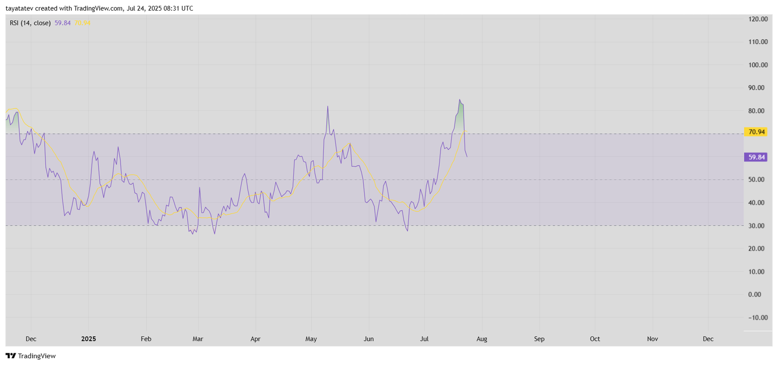 RSI Reversal Confirmation. Source: TradingView 