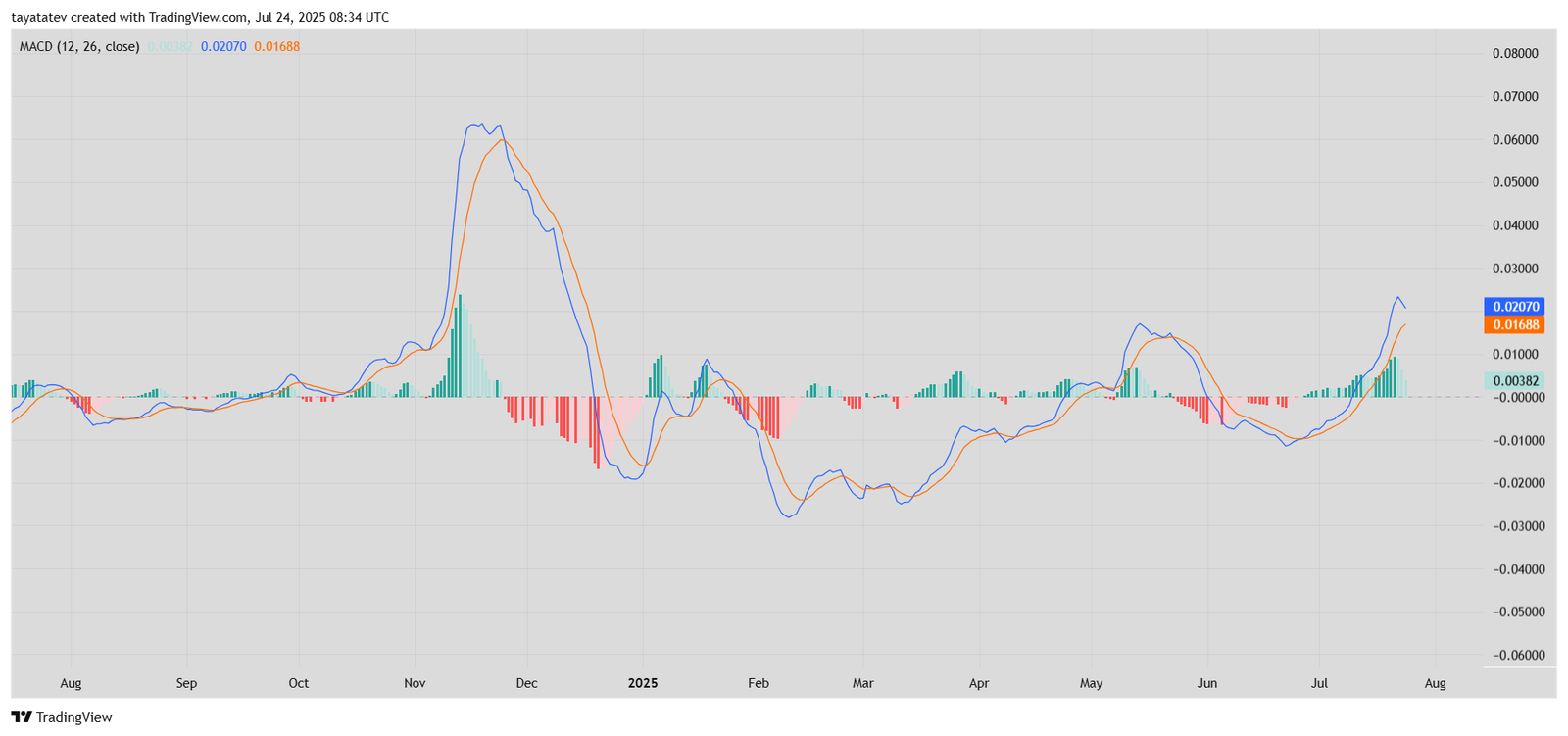 MACD Momentum Shift. Source: TradingView