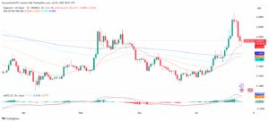 DOGE price chart with MACD And EMA