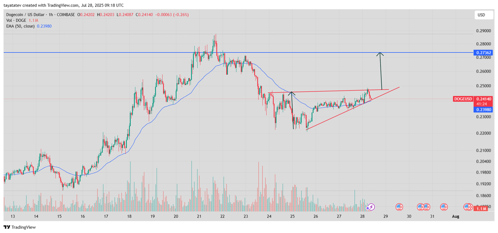 Dogecoin Ascending Triangle Pattern. Source: TradingView