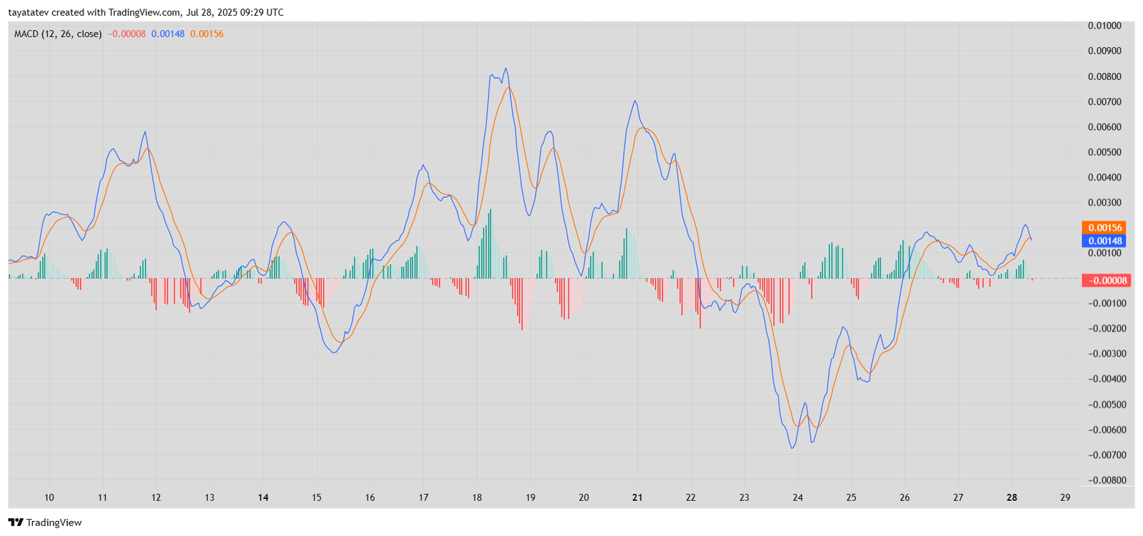Dogecoin MACD Indicator Analysis. Source: TradingView