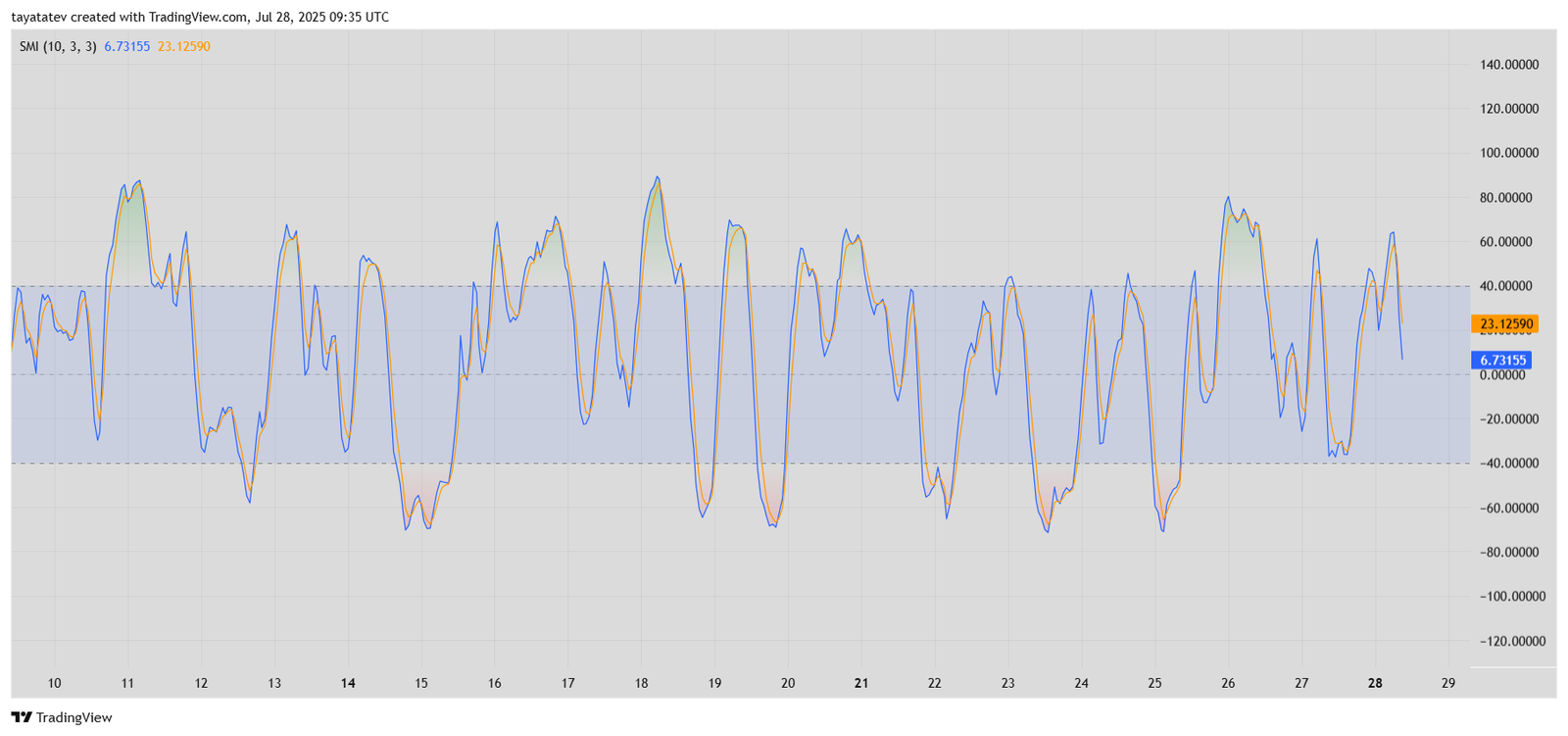 Dogecoin SMI Indicator Analysis. Source: TradingView