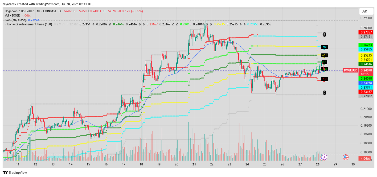Dogecoin Fibonacci Retracement Analysis. Source: TradingView