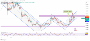 DOGE/USD 1-Day Price Chart with RSI and EMAs