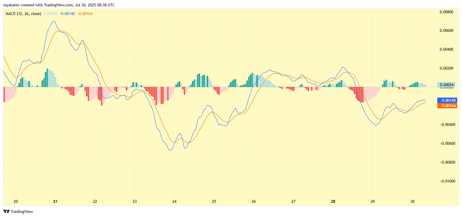 Dogecoin (DOGEUSD) MACD chart. Source: TradingView