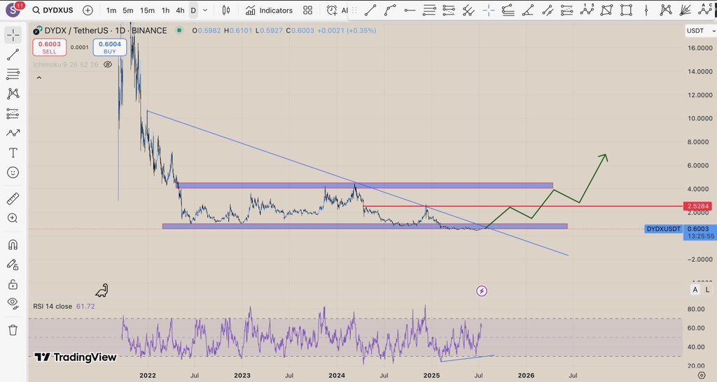 DYDX, Toko token price analysis