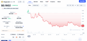 Doge/USD price chart. Source: COinMarketCap