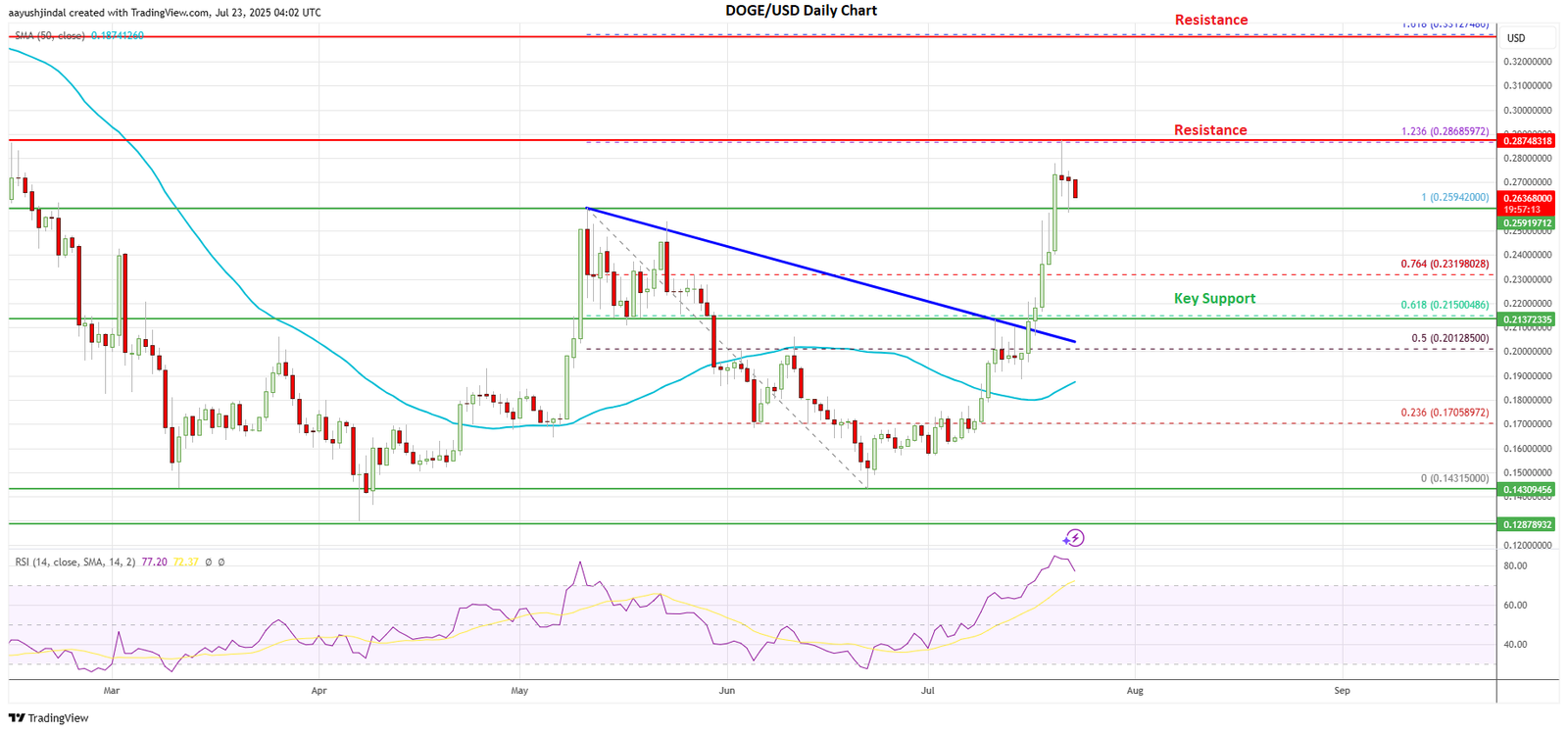 Dogecoin price today